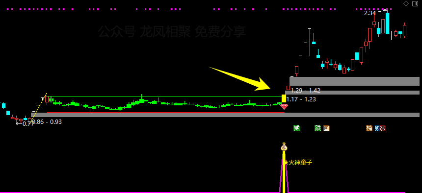 通达信【火神童子】主副图/选股预警 适合牛市行情的波段捉妖利器 买在妖股启动点