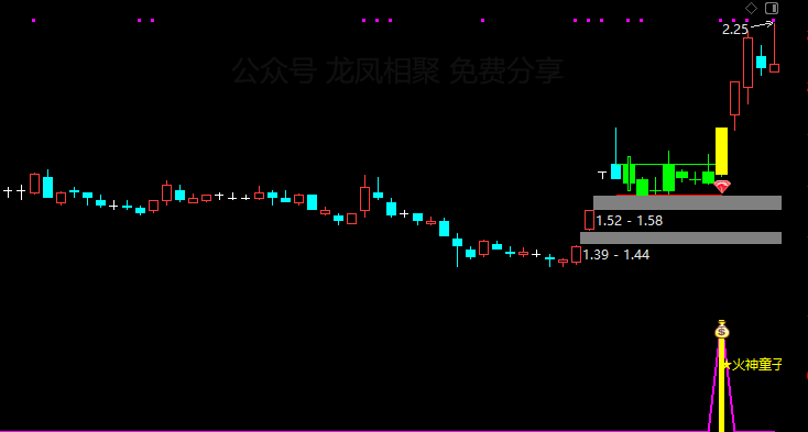 通达信【火神童子】主副图/选股预警 适合牛市行情的波段捉妖利器 买在妖股启动点