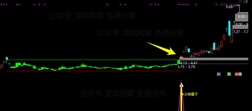 通达信【火神童子】主副图/选股预警 适合牛市行情的波段捉妖利器 买在妖股启动点