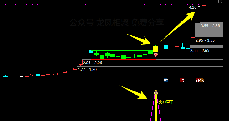 通达信【火神童子】主副图/选股预警 适合牛市行情的波段捉妖利器 买在妖股启动点
