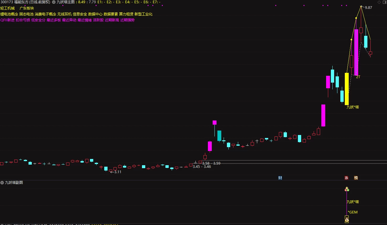 最新 2025九妖塔《创业300 专用捉首板》与尾盘股票池-核心短线交易策略 最新 2025九妖塔《创业300 专用捉首板》与尾盘股票池-核心短线交易策略