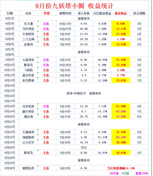 最新 2025九妖塔《创业300 专用捉首板》与尾盘股票池-核心短线交易策略 最新 2025九妖塔《创业300 专用捉首板》与尾盘股票池-核心短线交易策略