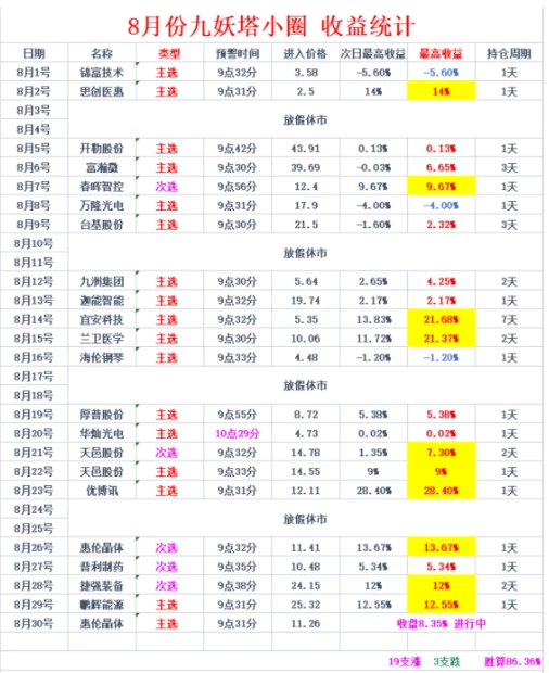 最新 2025九妖塔《创业300 专用捉首板》与尾盘股票池-核心短线交易策略 最新 2025九妖塔《创业300 专用捉首板》与尾盘股票池-核心短线交易策略