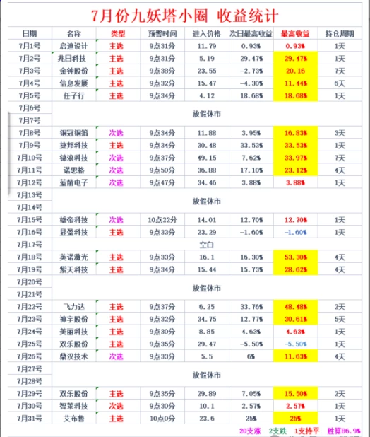 最新 2025九妖塔《创业300 专用捉首板》与尾盘股票池-核心短线交易策略 最新 2025九妖塔《创业300 专用捉首板》与尾盘股票池-核心短线交易策略