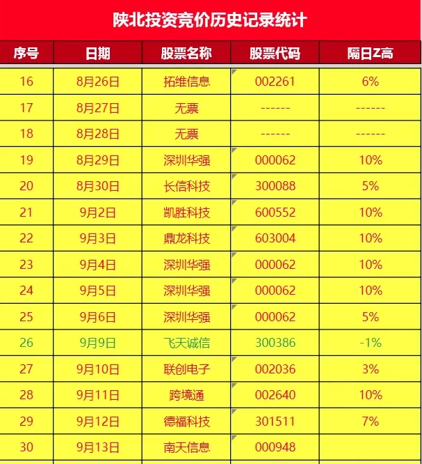 新品:陕北炒家竞价系统【陕北炒家竞价指标】稳稳稳!大肉吃不停!! 新品:陕北炒家竞价系统【陕北炒家竞价指标】稳稳稳!大肉吃不停!!