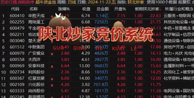 新品:陕北炒家竞价系统【陕北炒家竞价指标】稳稳稳!大肉吃不停!! 新品:陕北炒家竞价系统【陕北炒家竞价指标】稳稳稳!大肉吃不停!!