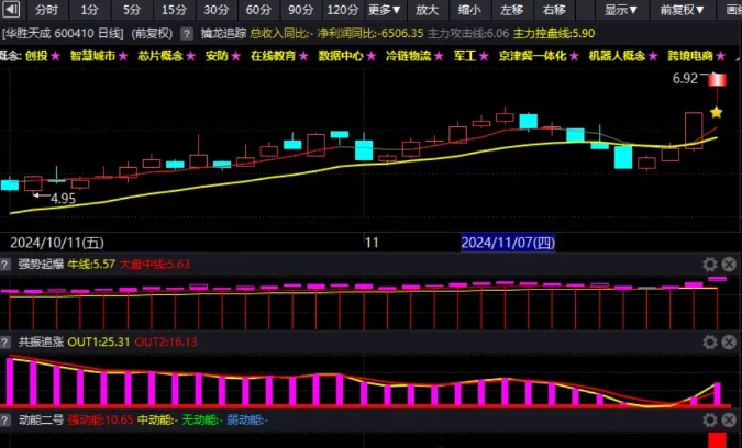新品:陕北炒家竞价系统【陕北炒家竞价指标】稳稳稳!大肉吃不停!! 新品:陕北炒家竞价系统【陕北炒家竞价指标】稳稳稳!大肉吃不停!!