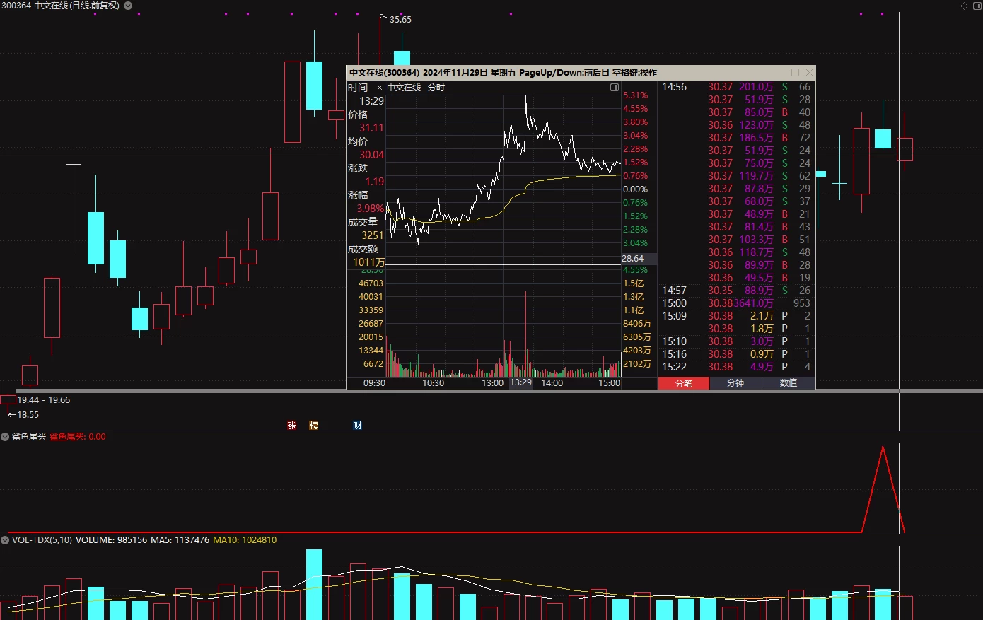 通达信【鲨鱼尾盘买】本年成功率92%的尾买指标 实测无未来