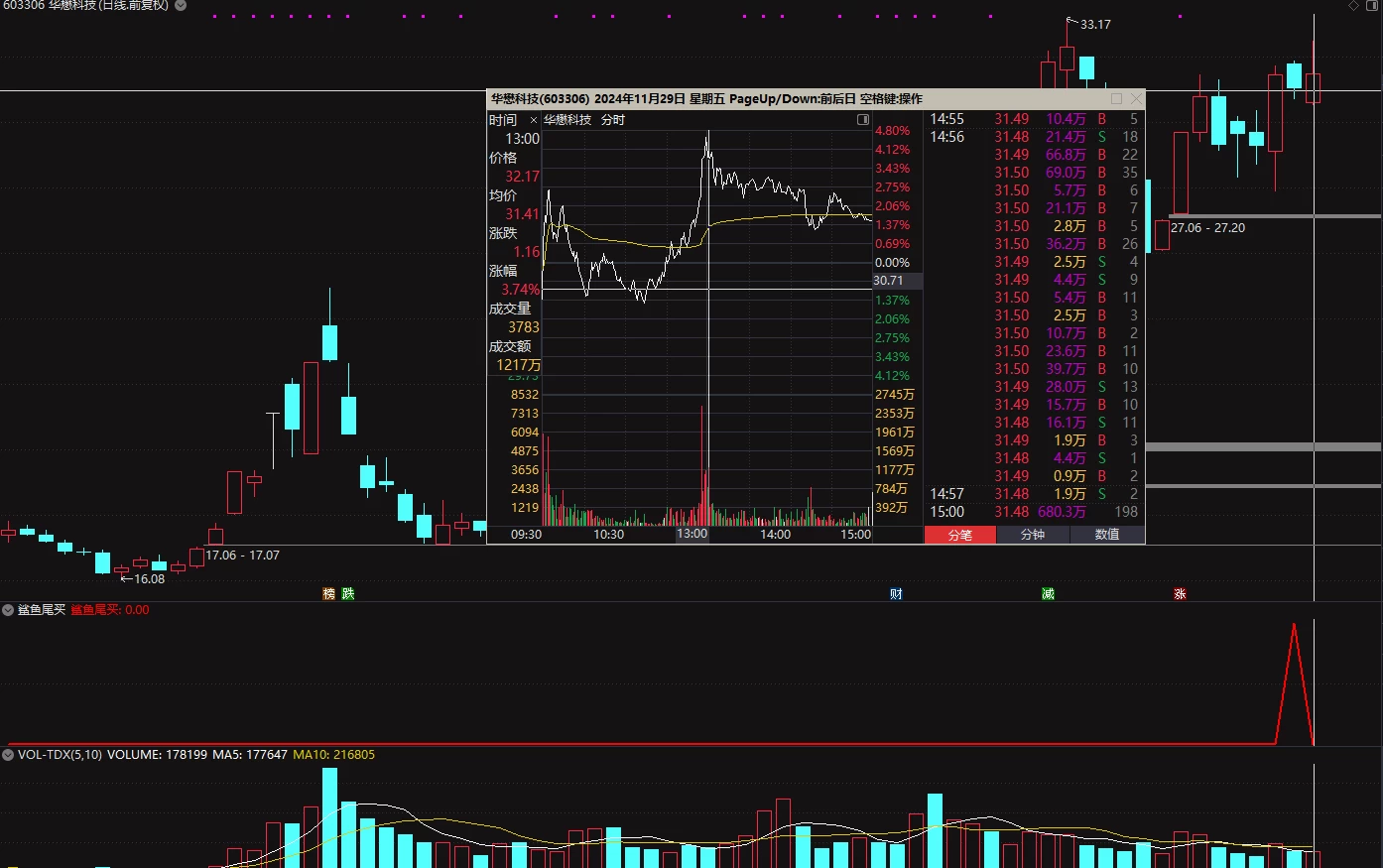 通达信【鲨鱼尾盘买】本年成功率92%的尾买指标 实测无未来