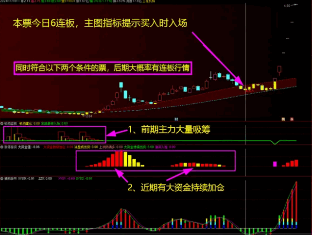 低风险跟庄实战系列之No. 2【跟庄4合1】主图+副图指标,超级简单,黄金坑主图指标出买入信号即入场! 低风险跟庄实战系列之No. 2【跟庄4合1】主图+副图指标,超级简单,黄金坑主图指标出买入信号即入场!
