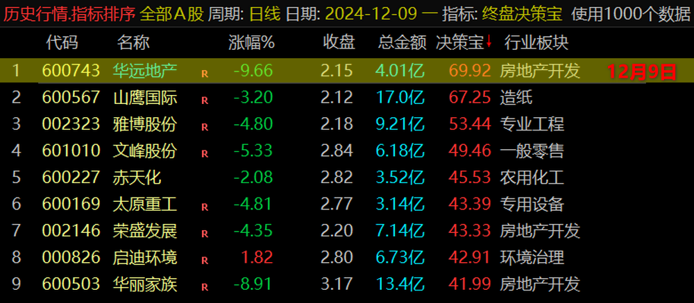 通达信VIP《终盘决策宝》排序指标，尾盘战法、每天一支！
