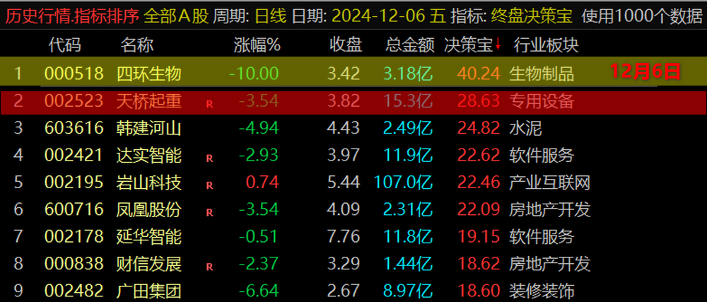 通达信VIP《终盘决策宝》排序指标，尾盘战法、每天一支！