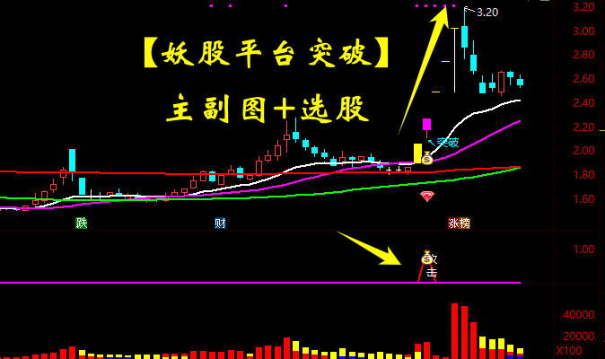 原价888【妖股平台突破】攻击信号 埋伏突破 提前买入 胜率96% 原价888【妖股平台突破】攻击信号 埋伏突破 提前买入 胜率96%