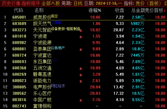 【首板竞价擒妖】副图排序指标,无论牛市熊市皆可用,选择排名第一的! 【首板竞价擒妖】副图排序指标,无论牛市熊市皆可用,选择排名第一的!