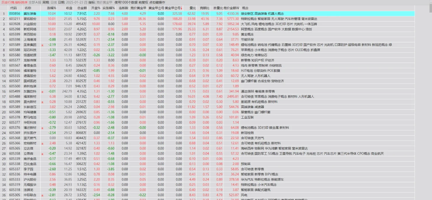 通达信【竞价黄金甲】排序公式