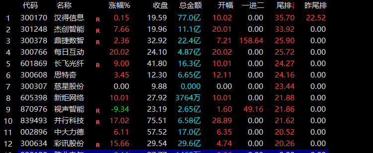【尾排一进二】尾买明卖高胜率排序指标 尾盘买入 第二天冲高卖出