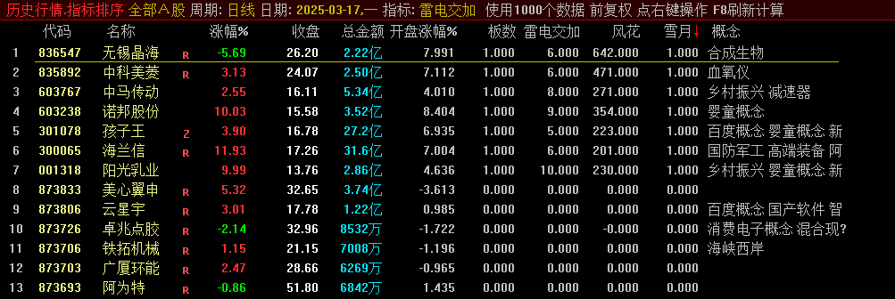 通达信【雷电交加】副图排序指标,9.25-9.30使用,自用高胜率竞价指标! 通达信【雷电交加】副图排序指标,9.25-9.30使用,自用高胜率竞价指标!