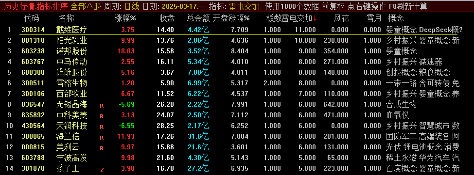 通达信【雷电交加】副图排序指标,9.25-9.30使用,自用高胜率竞价指标! 通达信【雷电交加】副图排序指标,9.25-9.30使用,自用高胜率竞价指标!