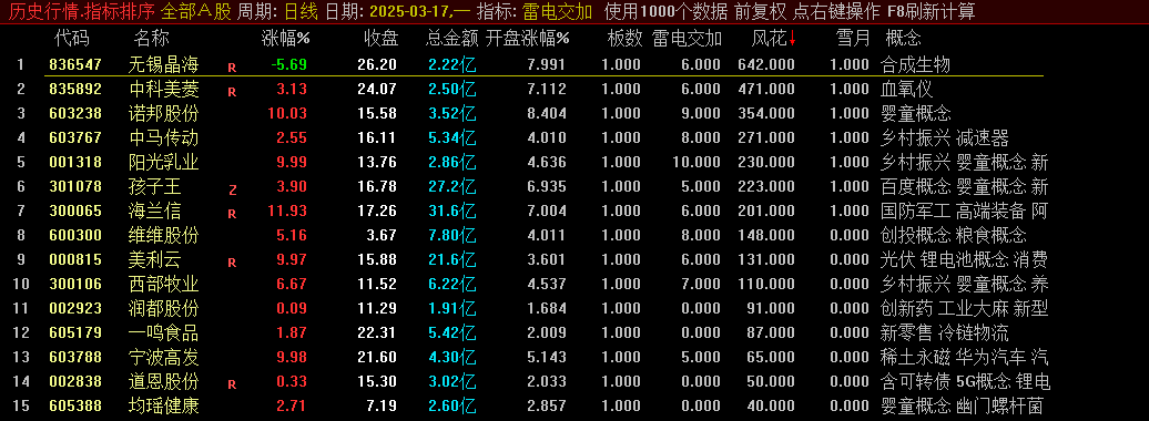 通达信【雷电交加】副图排序指标,9.25-9.30使用,自用高胜率竞价指标! 通达信【雷电交加】副图排序指标,9.25-9.30使用,自用高胜率竞价指标!
