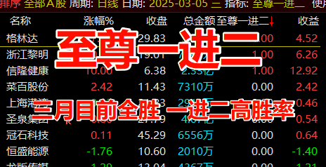 通达信【至尊一进二】竞价指标高胜率，不可多得 但也要注意风险