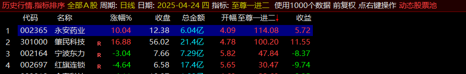 通达信【至尊一进二】竞价指标高胜率,不可多得 但也要注意风险 通达信【至尊一进二】竞价指标高胜率,不可多得 但也要注意风险