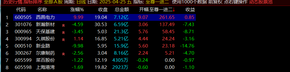 通达信【至尊一进二】竞价指标高胜率,不可多得 但也要注意风险 通达信【至尊一进二】竞价指标高胜率,不可多得 但也要注意风险