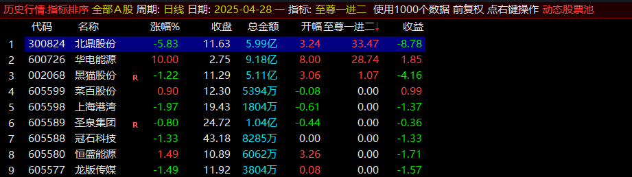 通达信【至尊一进二】竞价指标高胜率,不可多得 但也要注意风险 通达信【至尊一进二】竞价指标高胜率,不可多得 但也要注意风险