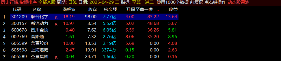 通达信【至尊一进二】竞价指标高胜率,不可多得 但也要注意风险 通达信【至尊一进二】竞价指标高胜率,不可多得 但也要注意风险