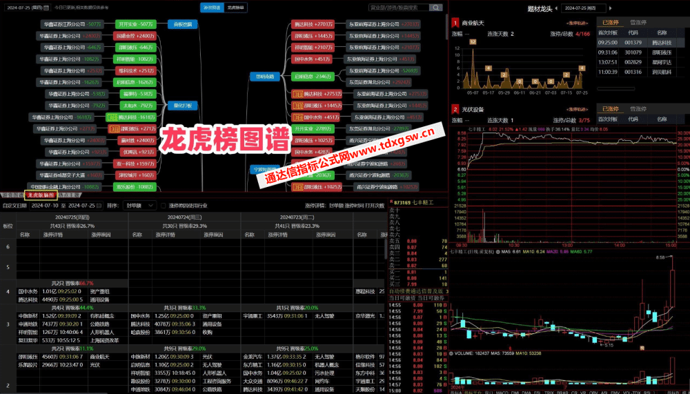 【通达信卓越版面组合】游资高效复盘神器 游资复盘、连板天梯、题材轮动、板块解读、盘面分析