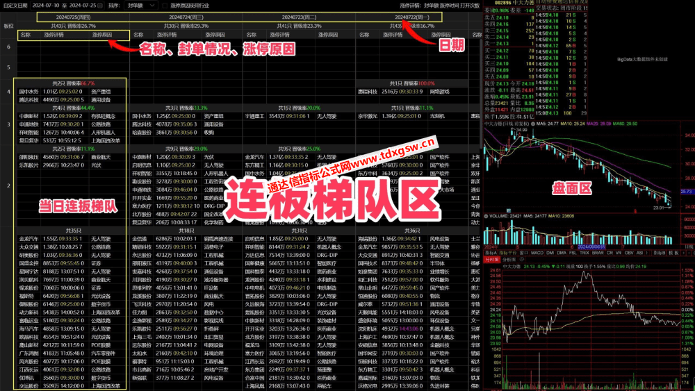 【通达信卓越版面组合】游资高效复盘神器 游资复盘、连板天梯、题材轮动、板块解读、盘面分析