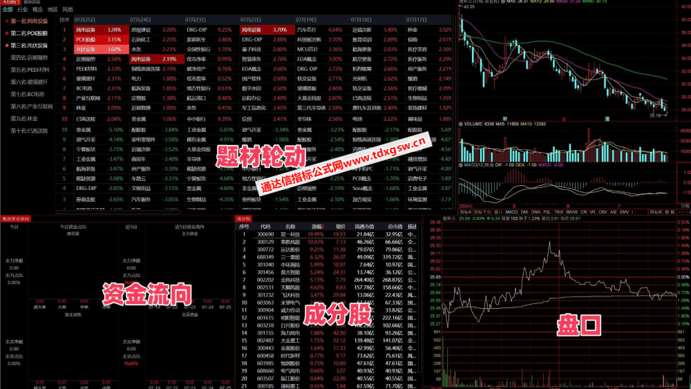 【通达信卓越版面组合】游资高效复盘神器 游资复盘、连板天梯、题材轮动、板块解读、盘面分析