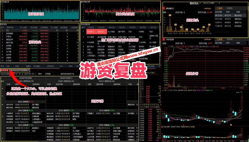 【通达信卓越版面组合】游资高效复盘神器 游资复盘、连板天梯、题材轮动、板块解读、盘面分析