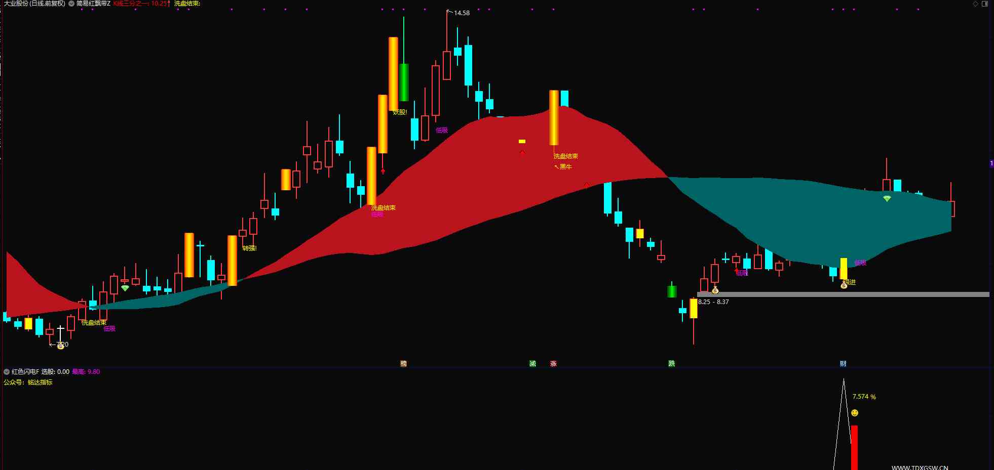 免费分享通达信红色闪电和潜伏起爆点 二合一主图附图选股/尾盘选股思路带新版股池手机电脑通用无未来函数