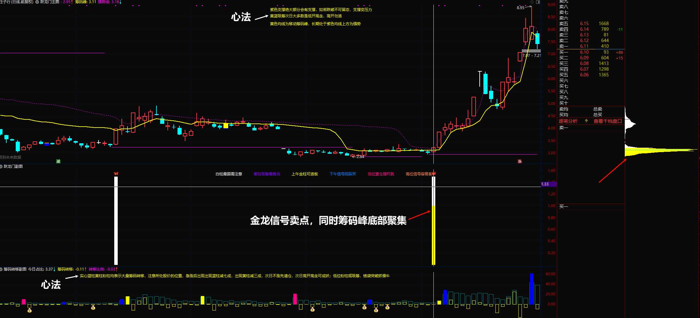精品抄底波段指标《跃龙门》全套指标吸筹/低吸/波段/捉妖王必备套装指标 精品抄底波段指标《跃龙门》全套指标吸筹/低吸/波段/捉妖王必备套装指标