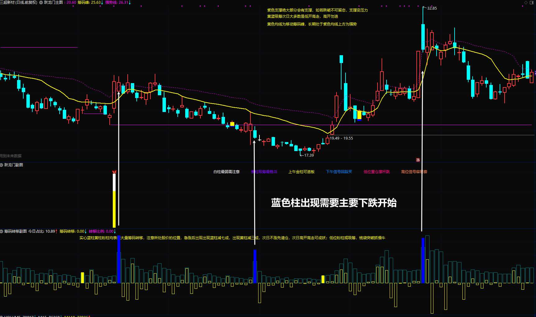 精品抄底波段指标《跃龙门》全套指标吸筹/低吸/波段/捉妖王必备套装指标 精品抄底波段指标《跃龙门》全套指标吸筹/低吸/波段/捉妖王必备套装指标