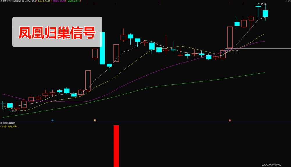 刘骥才量价博弈学指标 凤凰归巢+旭日东升+阴阳双雄