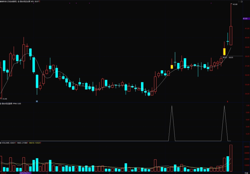 通达信【登台观远】主/副图/选股 中短线高收益辅助指标 通达信【登台观远】主/副图/选股 中短线高收益辅助指标