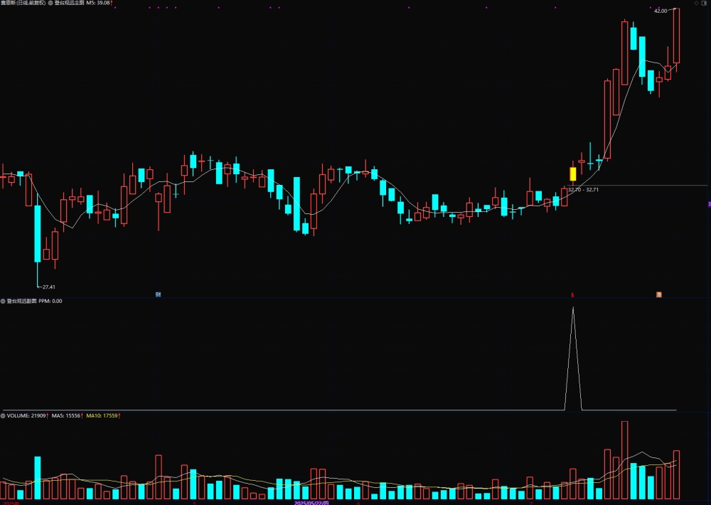 通达信【登台观远】主/副图/选股 中短线高收益辅助指标 通达信【登台观远】主/副图/选股 中短线高收益辅助指标