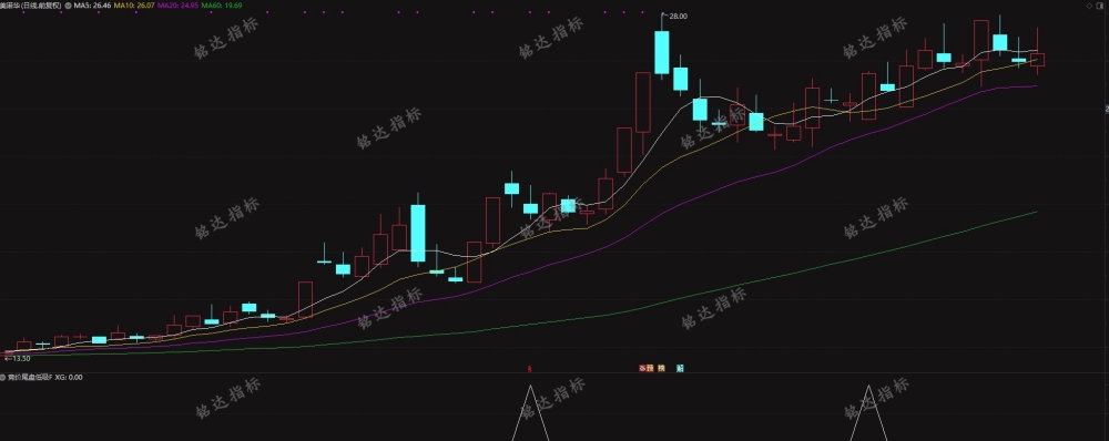 通达信【竞价尾盘低吸】副图/选股 可竞价也可尾盘 全天信号不变 源码无未来 通达信【竞价尾盘低吸】副图/选股 可竞价也可尾盘 全天信号不变 源码无未来
