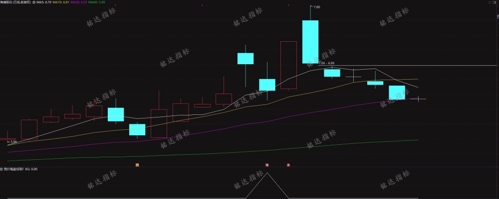 通达信【竞价尾盘低吸】副图/选股 可竞价也可尾盘 全天信号不变 源码无未来 通达信【竞价尾盘低吸】副图/选股 可竞价也可尾盘 全天信号不变 源码无未来