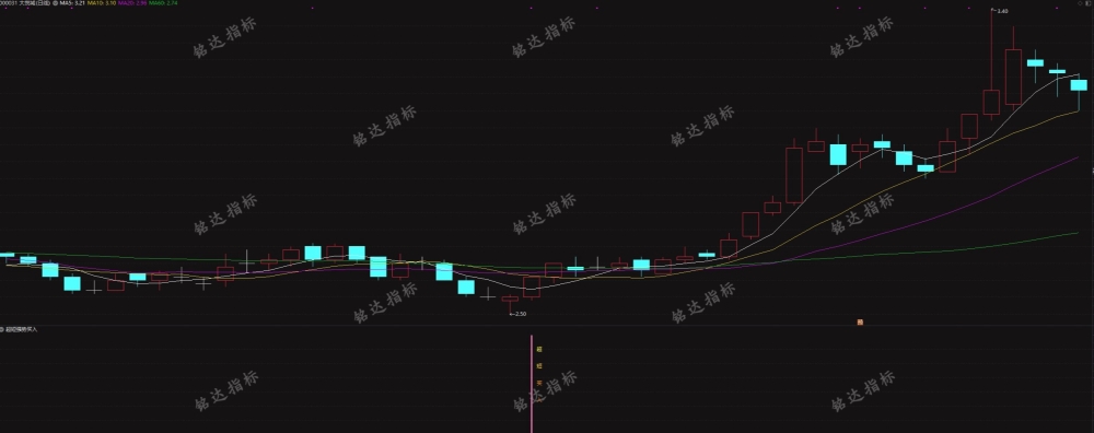 90%以上成功率《超短强势买入》幅图选股指标今买明卖指标,指标无加密 90%以上成功率《超短强势买入》幅图选股指标今买明卖指标,指标无加密