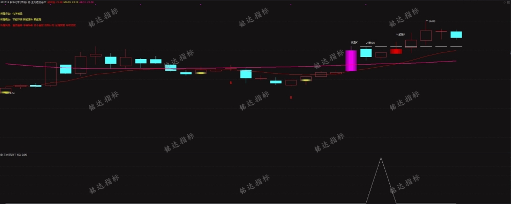 通达信【主力没走】主副图/选股指标，主力介入信号明确，把握低吸机会！