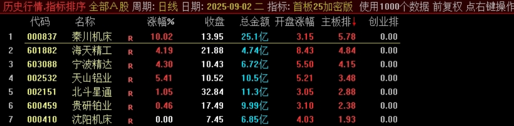 《首板25加密版》某处售卖500的主板、创业板的首板指标竞价排序指标，看看有没有说的那么亮眼？
