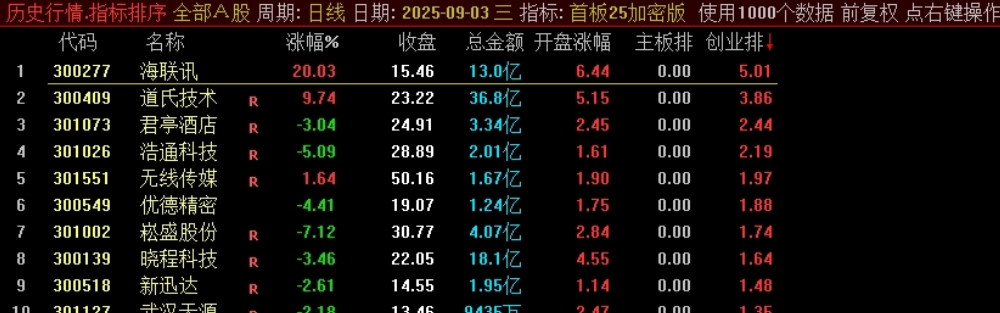 《首板25加密版》某处售卖500的主板、创业板的首板指标竞价排序指标，看看有没有说的那么亮眼？