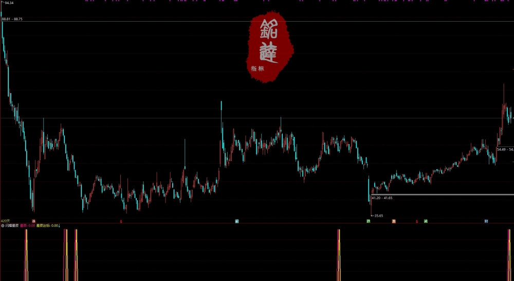 通达信【闪耀星辰】尾盘阴线买入次日冲高卖出，超短线指标