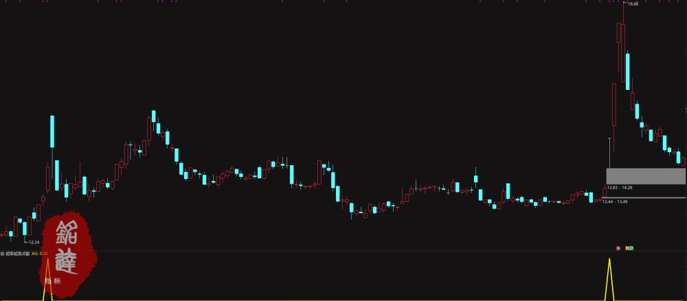 通达信【超级起涨点】副图/选股 确定底部潜在的大牛股买卖点 通达信【超级起涨点】副图/选股 确定底部潜在的大牛股买卖点