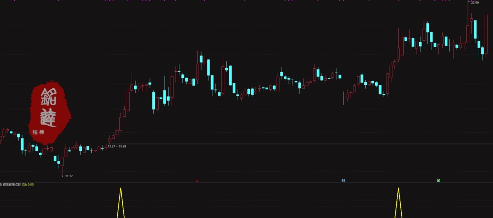 通达信【超级起涨点】副图/选股 确定底部潜在的大牛股买卖点 通达信【超级起涨点】副图/选股 确定底部潜在的大牛股买卖点