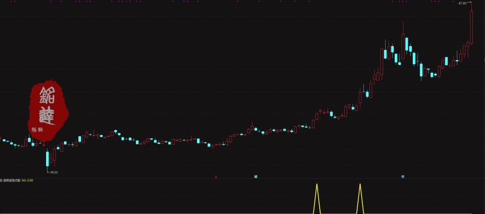 通达信【超级起涨点】副图/选股 确定底部潜在的大牛股买卖点 通达信【超级起涨点】副图/选股 确定底部潜在的大牛股买卖点