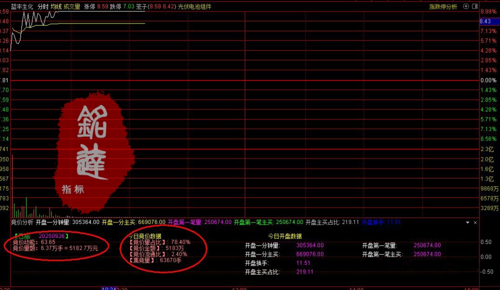 通达信【开盘金额强势竞价】选股指标+【竞价分析】分时副图 选出至强个股 一般都是龙一龙二 通达信【开盘金额强势竞价】选股指标+【竞价分析】分时副图 选出至强个股 一般都是龙一龙二