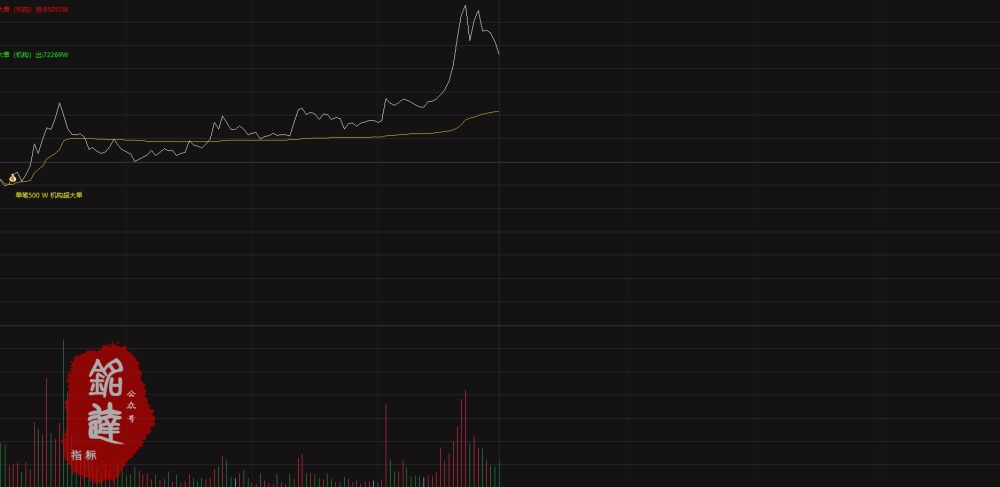 通达信网红【分时500万大单】+【量化2号】尾盘策略!分时主图指标 通达信网红【分时500万大单】+【量化2号】尾盘策略!分时主图指标